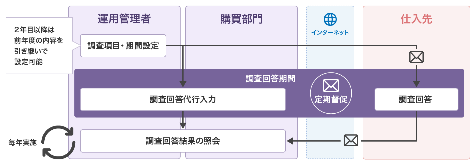 仕入先調査のフロー