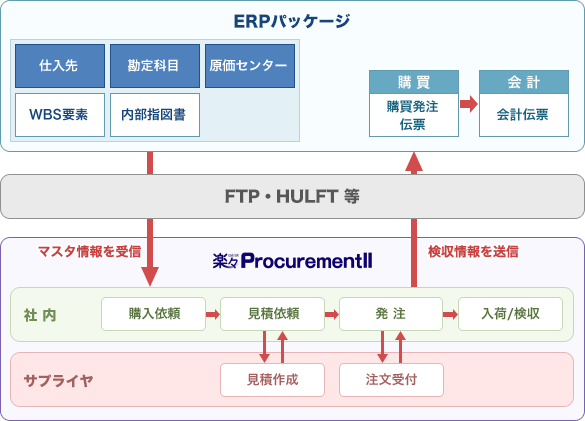 ERPパッケージ連携のイメージ図