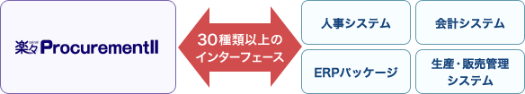 豊富なインターフェースのイメージ図