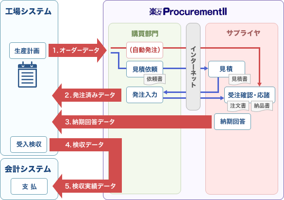 生産管理システム連携のイメージ図