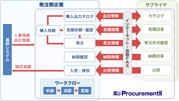 楽々ProcurementIIの機能概要イメージ図