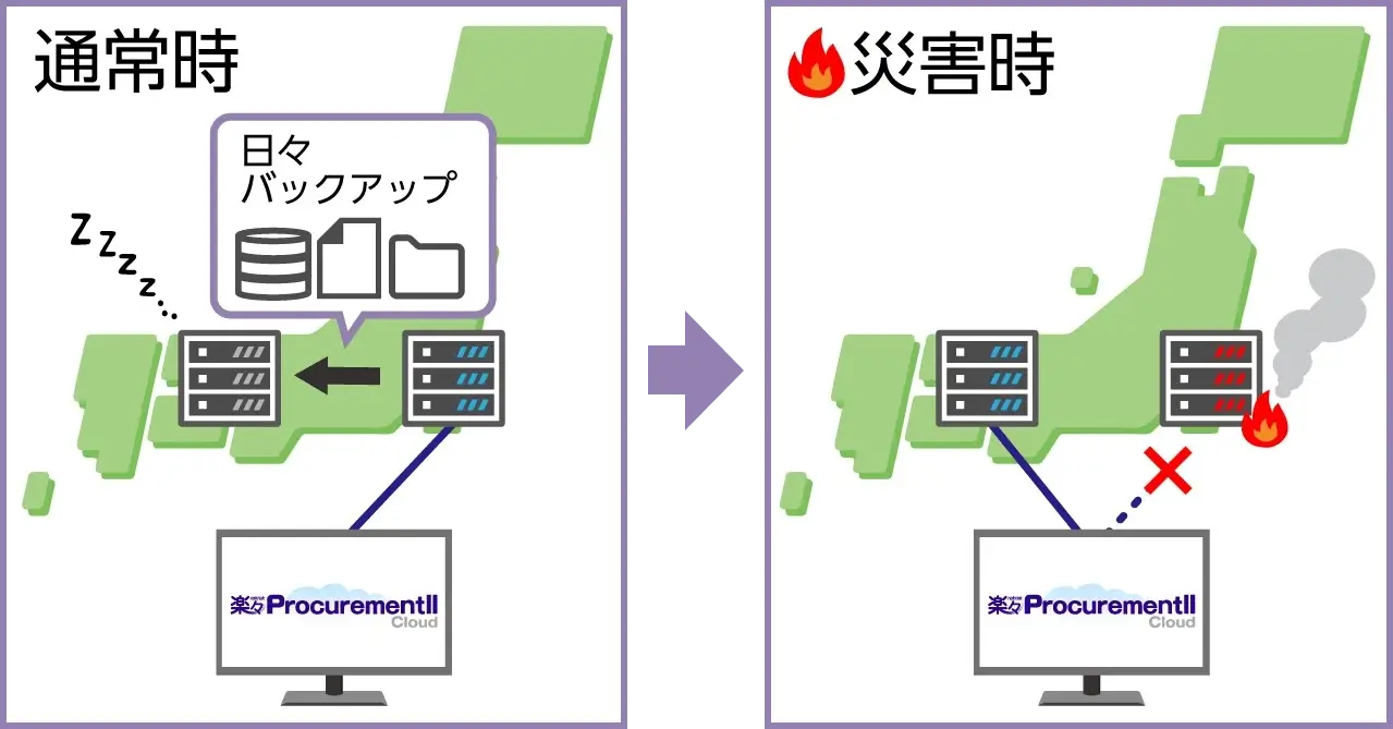 災害発生時もDR環境で購買管理システムを利用可能