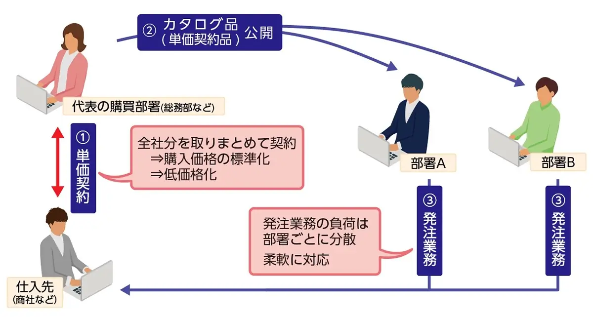 分散購買の業務プロセスに集中購買のメリットを取り入れて最適化