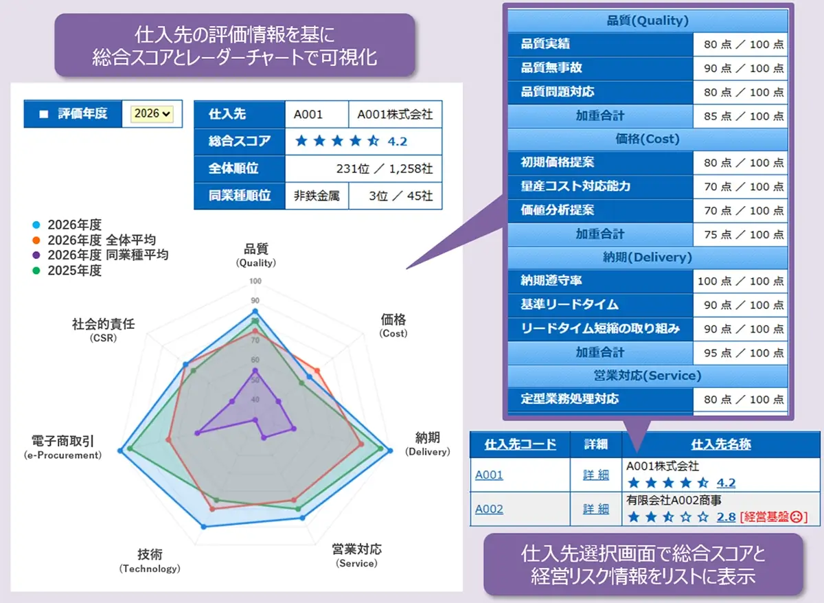 仕入先評価を見える化し、直感的な判断へ