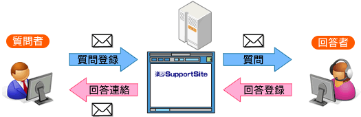 メールからの問合せをそのままシステムに登録し、回答はシステムからメールで返信