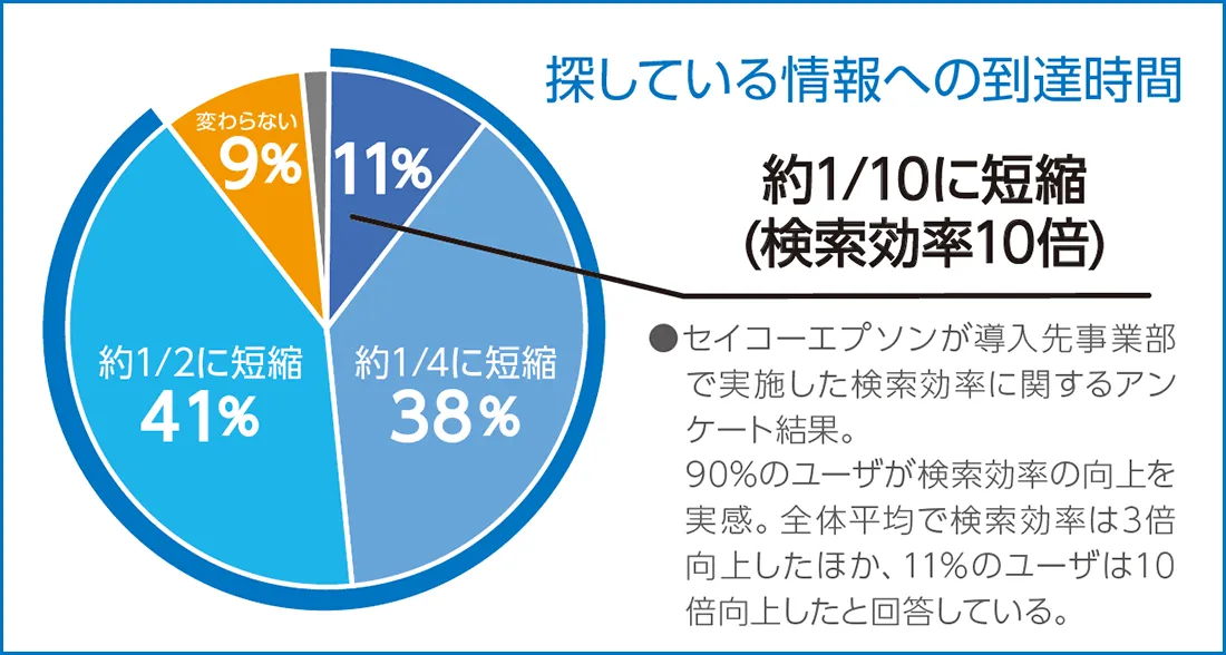 セイコーエプソンが導入先事業部で実施した検索効率に関するアンケート結果