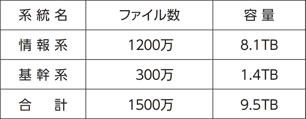 合計で約10TB、約1500万のファイルを検索対象