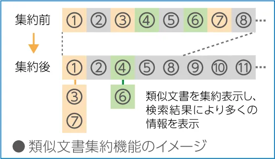 類似文書集約機能のイメージ