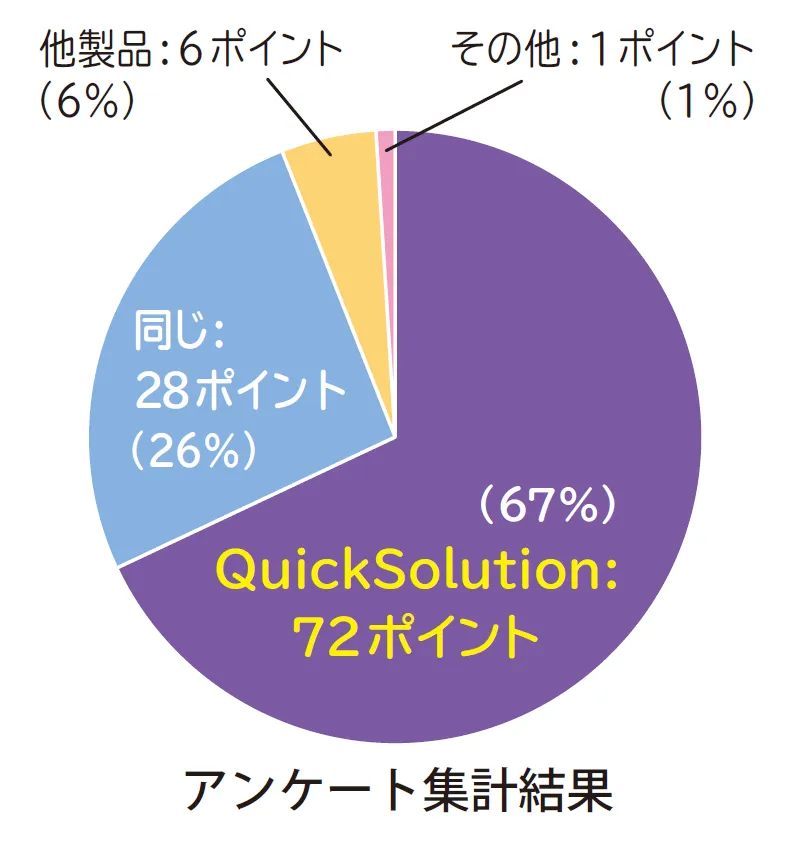 アンケート集計結果グラフ