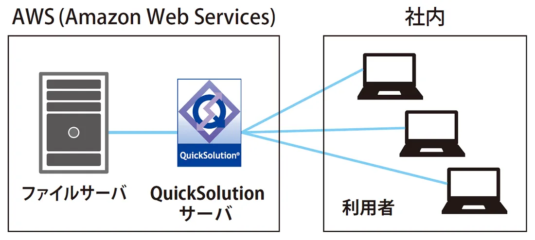 QuickSolutionの導入の図