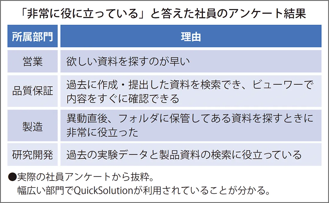 社員アンケートでは、全体の約7割がQuickSolutionを「役に立っている」と評価