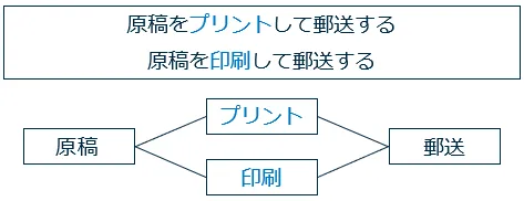 文章中での使われ方が似ている語を抽出する例