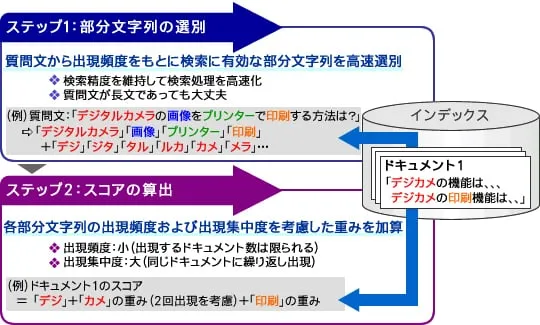 あいまい検索（類似検索）の処理のステップ