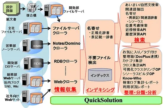 ビッグデータのためのプラットフォームとしてのQuickSolution