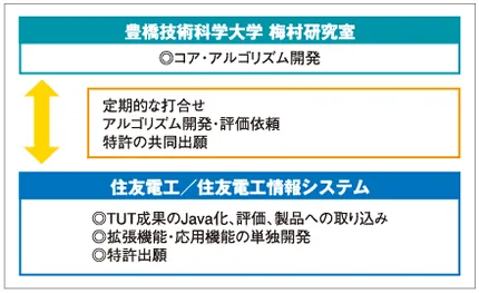 図1：検索エンジンの開発体制