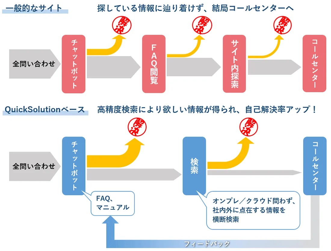 AIチャットボットで未解決時のフローを劇的改善