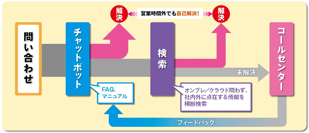 QuickSolutionAIチャットボットの4つの特長