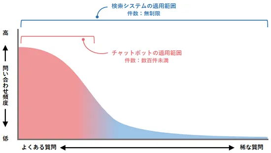 検索システムとAIチャットボット