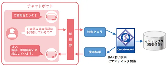 QuickSolutionでのAIチャットボット開発事例