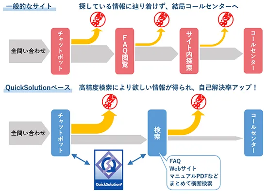 未解決時のフローを劇的改善