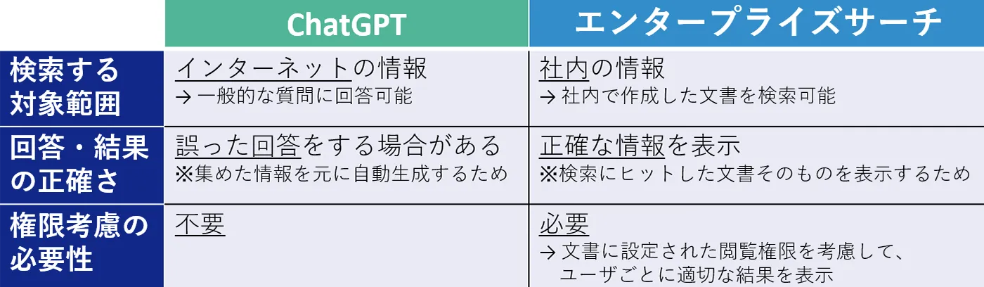 ChatGPTとエンタープライズサーチの比較表