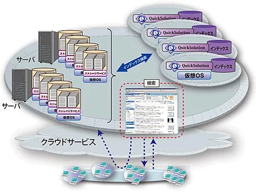 クラウド・コンピューティング(Cloud Computing)/SaaS