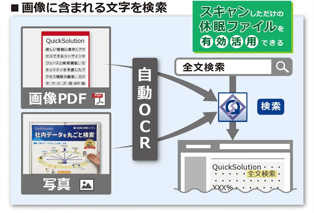 QuickSolutionによる画像OCR検索と活用イメージ