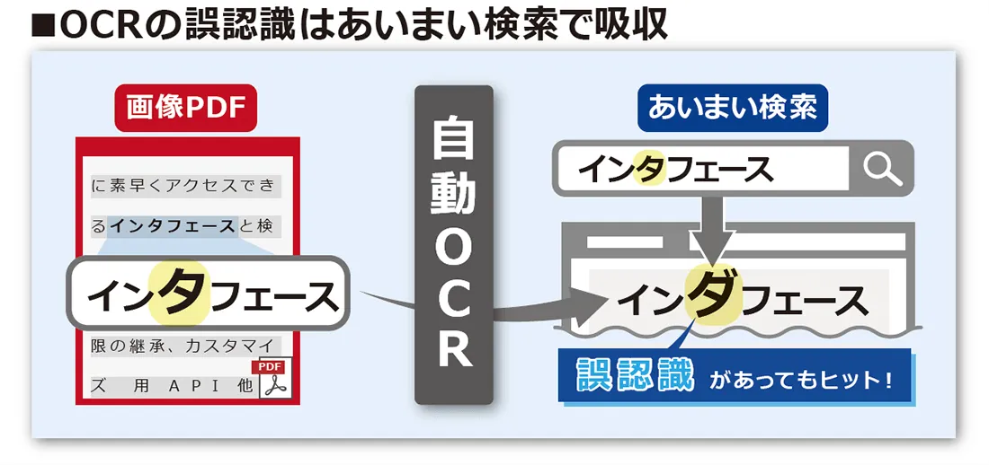 OCRの誤認識はあいまい検索で吸収