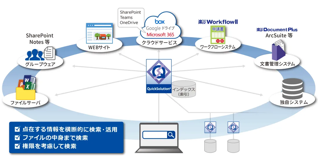 エンタープライズサーチ概念図