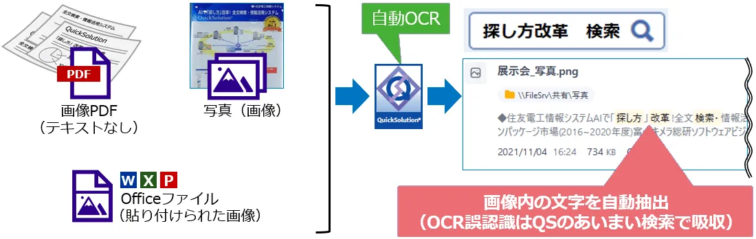 画像PDF、写真、Ofiiceファイル内の画像をOCR検索