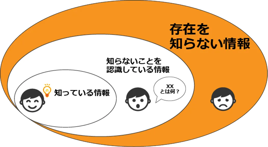 重要な情報が存在することを知らない