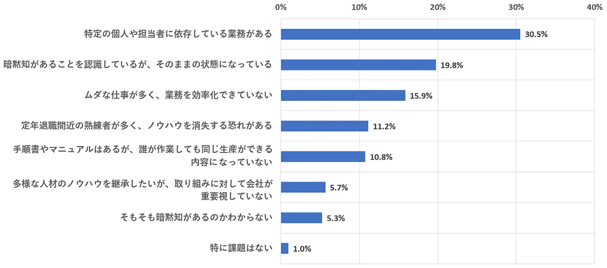 個人の知⇒組織の知として活用するお手伝いをします。