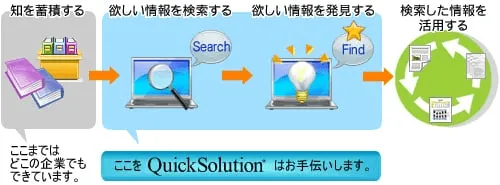 個人の知⇒組織の知として活用するお手伝いをします。