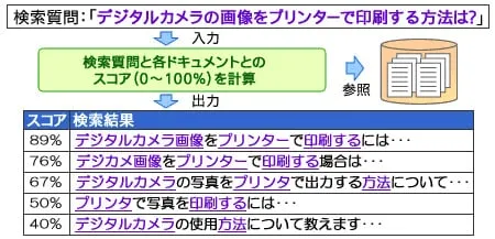 ピンポイントで探し出せる検索精度