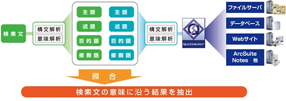 利用者の意図に沿った検索が可能