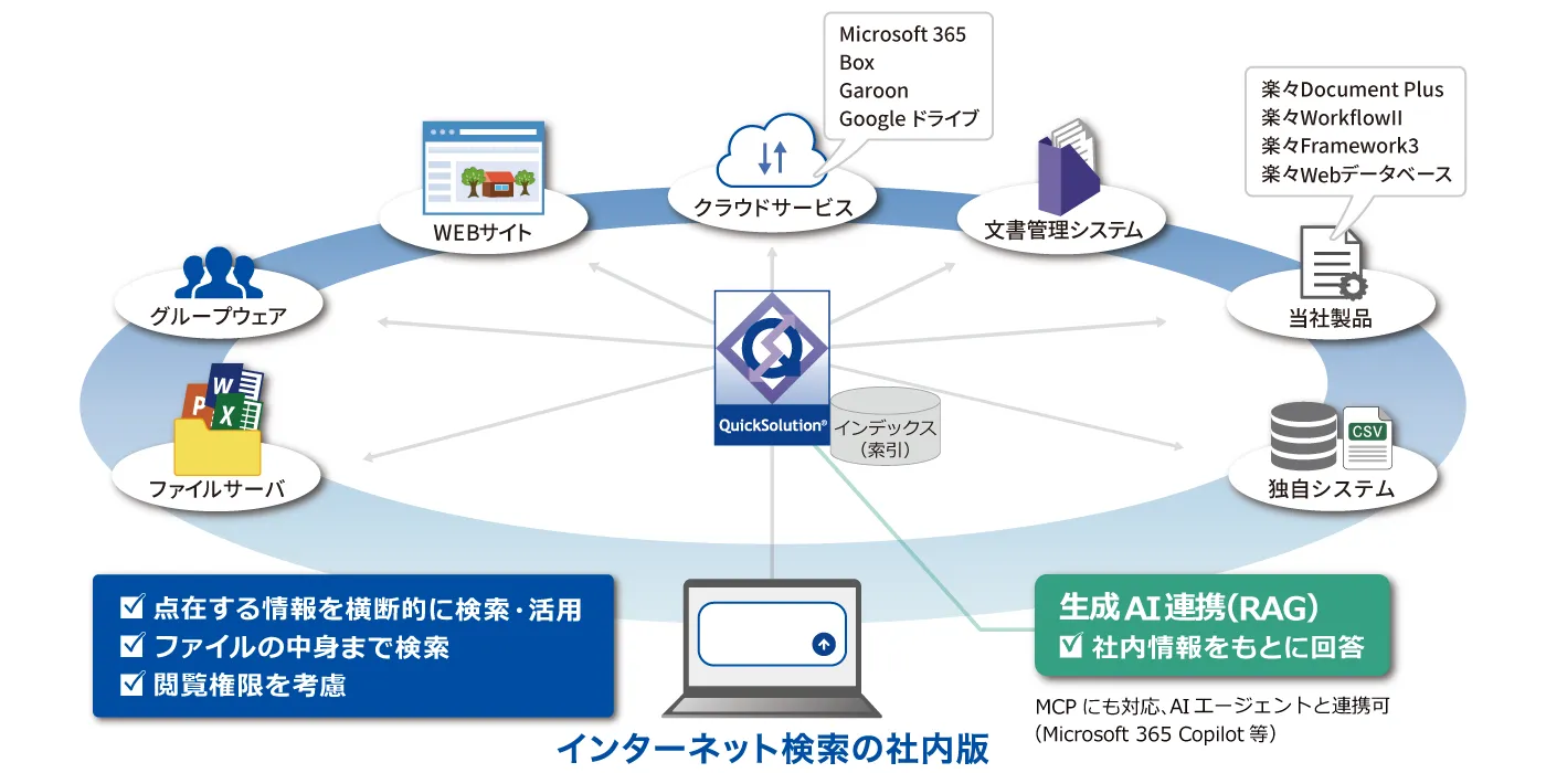 オンプレ／クラウドの横断検索、画像OCRにも対応