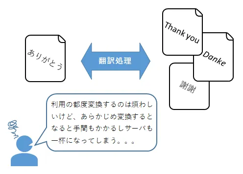 翻訳処理の説明図