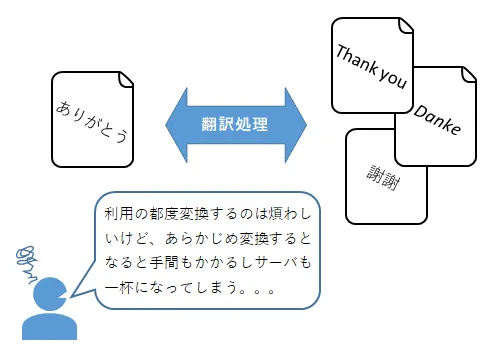 多言語検索