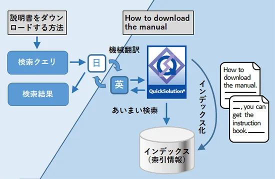 あいまい検索の構造