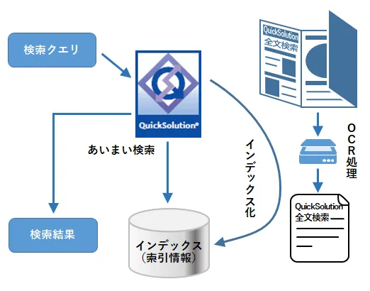 あいまい検索で紙文書を有効活用