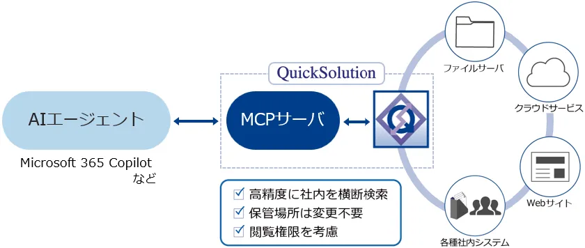 QuickSolution MCPサーバの概念図