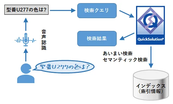 音声検索の説明図