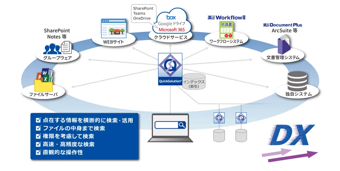 QuickSolutionの検索DX解説図