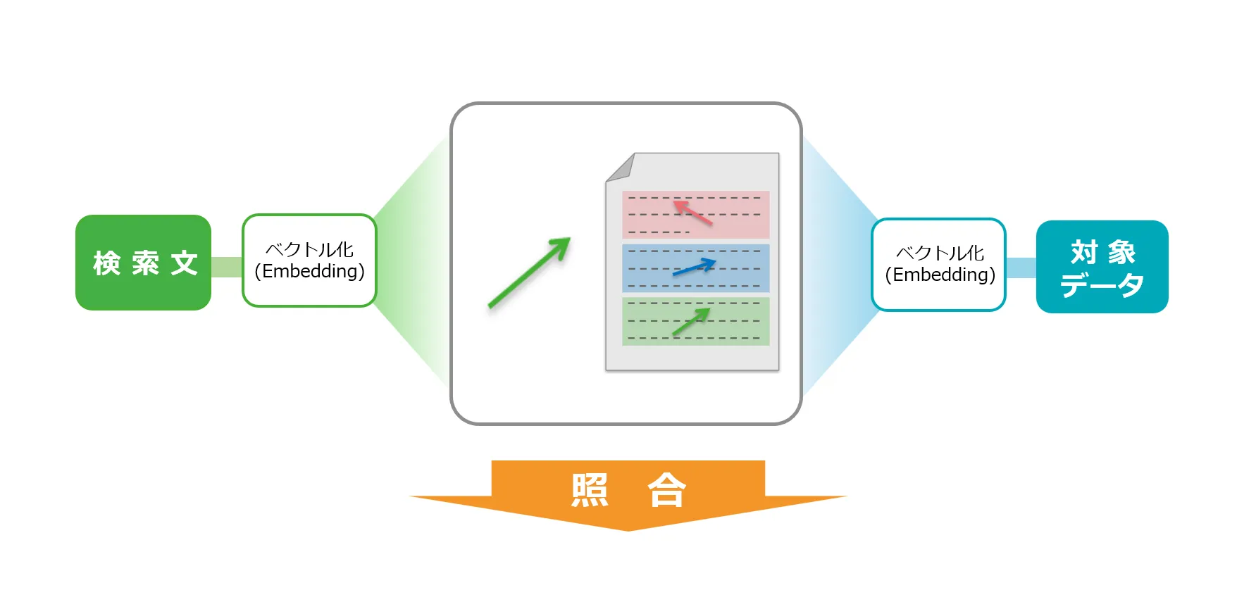 ベクトル検索の概念図