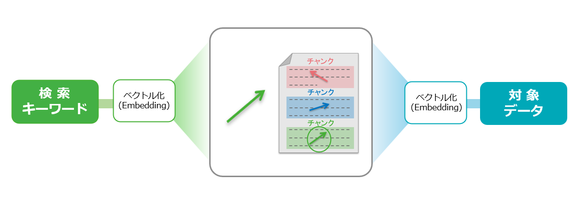ベクトル検索の概念図