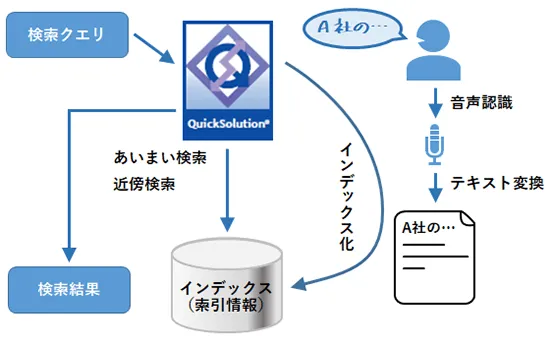 音声認識×QuickSolutionの説明図