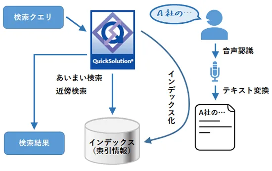 音声データの検索