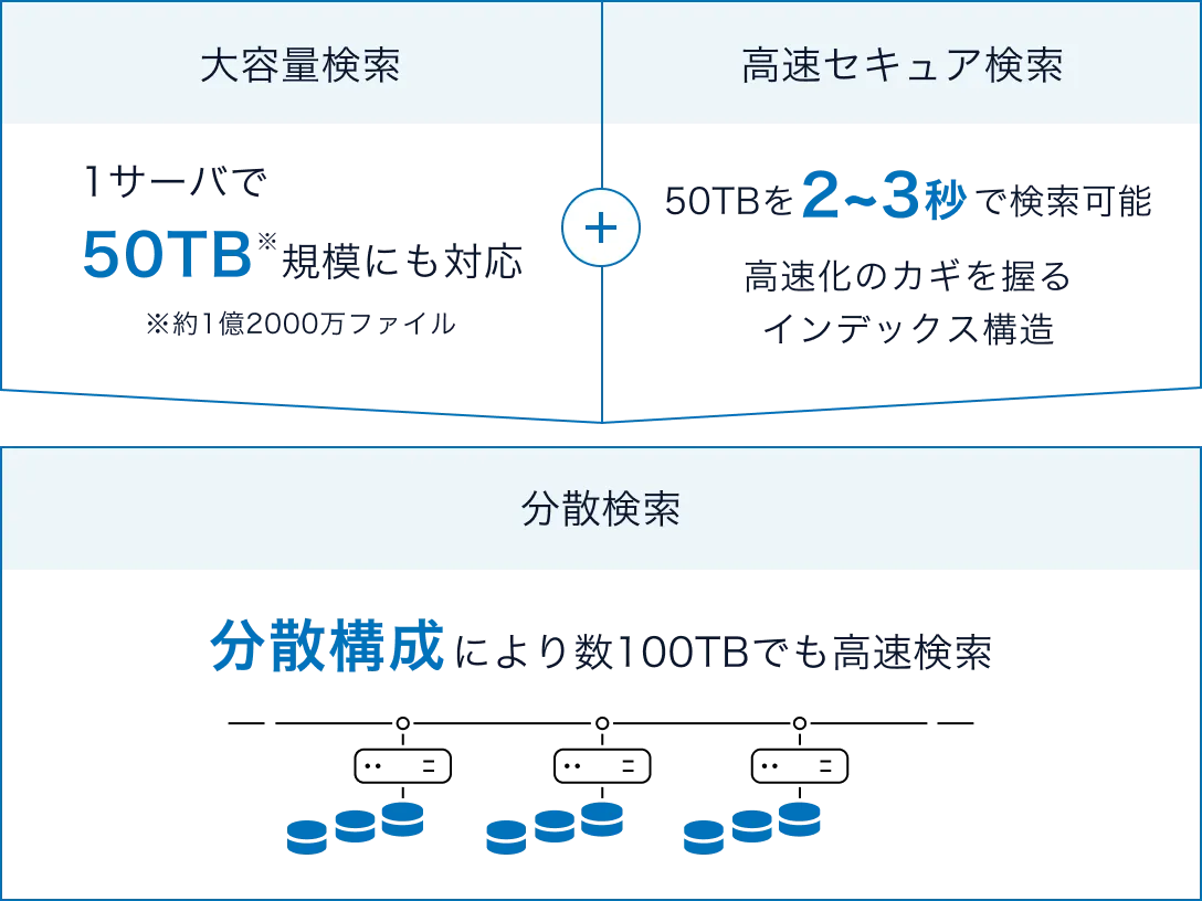 高速・高精度な検索機能のイメージ