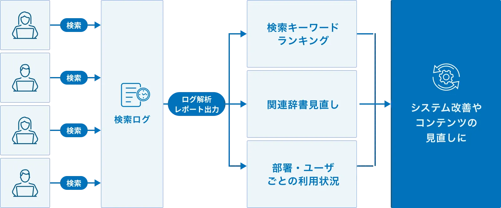 検索ログ集計・レポートの流れ