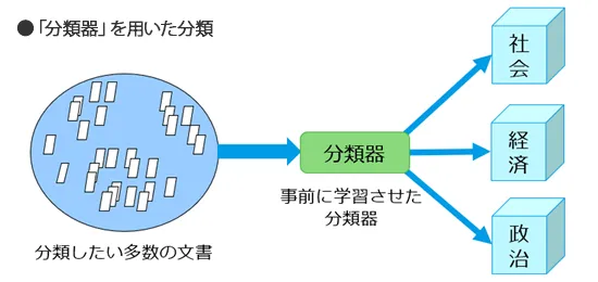 「分類器」を用いた分類 のイメージ